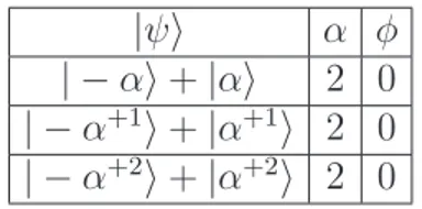 Tabela 4.1: Valores dos parˆ ametros α e φ para superposi¸c˜ ao de dois estados coerentes e para superposi¸c˜ oes de dois estados coerentes de f´ otons adicionados.