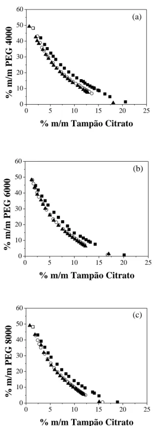 Figura 7. Curvas binodais para os sistemas PEG (a) 4000, (b) 6000 e (c) 8000 + Tampão Citrato  pH (  ) 5,0, (  ) 6,0, (  ) 7,0