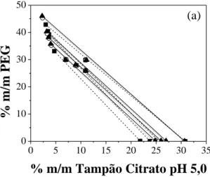 Figura 9. Efeito da massa molar no STL e TLL dos sistemas PEG (--  --) 4000, ( …  … ) 6000,  ( _  _ ) 8000 + Tampão citrato pH (a) 5,0 (b) 6,0 e (c) 7,0