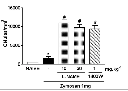 Figura 6- Efeito do pré-tratamento com L-NAME ou 1400W sobre o influxo celular à cavidade  peritoneal de ratos submetidos à indução da peritonite por zymosan (PZy)