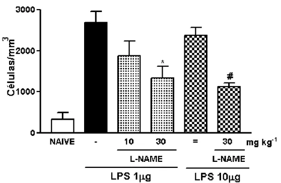 Figura 9- Efeito do pré-tratamento com L-NAME sobre o influxo celular à cavidade articular de ratos  submetidos à indução da artrite por LPS (ALPS)