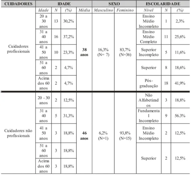 Tabela 1 - Dados do sócio demográfico