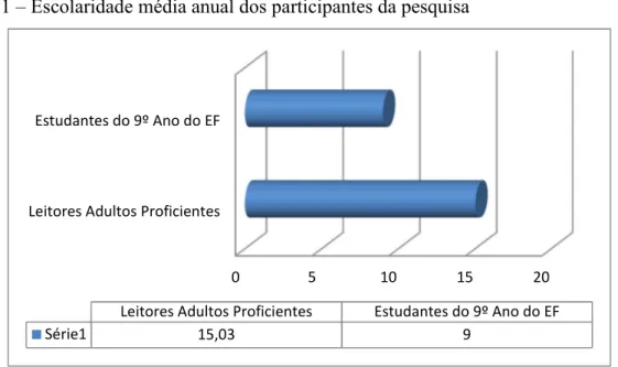 Gráfico 1 – Escolaridade média anual dos participantes da pesquisa 