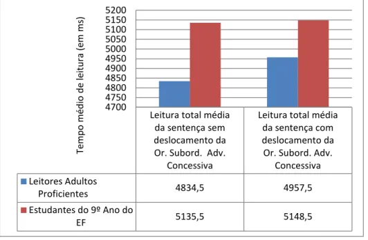 Gráfico  3  –  Custo  médio  de  processamento  de  leitura  total  de  período  sem  e  com  deslocamento da oração subordinada adverbial concessiva