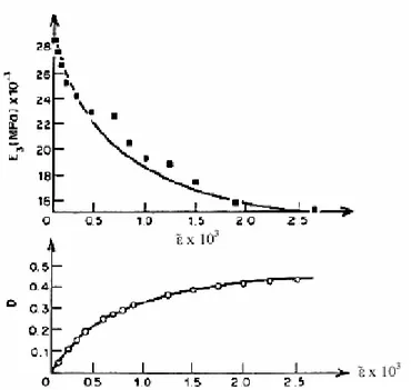 Figura 3.6: Evolução do dano frágil em compressão para um concreto ( σ u = 40 MPa ),  LEMAITRE (1996) 