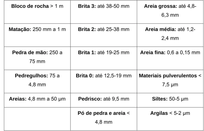 Tabela 4.2: Dados relacionados com as dimensões dos agregados do concreto segundo a  NBR 6502/80 