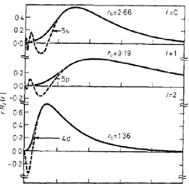 Figura 22: Pseudofun¸c˜ ao de onda (linha cheias) e fun¸c˜ ao de onda real (linha pontilhada) para o