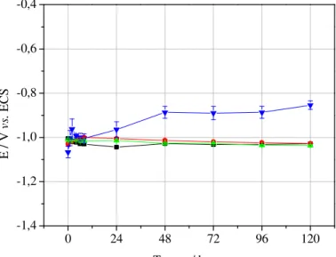 Figura  IV.1.  Variação  do  potencial  como  tempo  a  circuito  aberto  do  eletrodo  de  zinco  imerso nas respectivas soluções de Na 2 WO 4 , onde ( ) 10 -4  mol dm -3 ; ( ) 10 -3  mol dm -3 ;  ( ) 10 -2  mol dm -3  e ( ) 10 -1  mol dm -3 