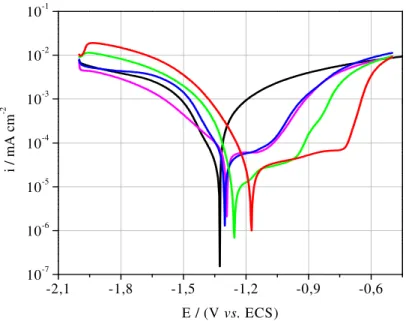 Figura IV.7. Curva de Polarização Potenciodinâmica do eletrodo de zinco imerso nas soluções  de NaCl 10 -1  mol · dm -3 , com diferentes concentrações de Na 2 MoO 4 ; onde ( ) 0;                     ( )  10 -4  mol dm -3 ; ( ) 10 -3  mol dm -3 ; ( ) 10 -2 