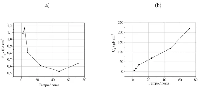 Figura  IV.12.  (a)  Resistência  à  Transferência  de  Carga  e  (b)  Capacitância  da  dupla  camada  elétrica para os diferentes tempos de imersão do Zn em solução aquosa de NaCl 0,1 mol dm -3 