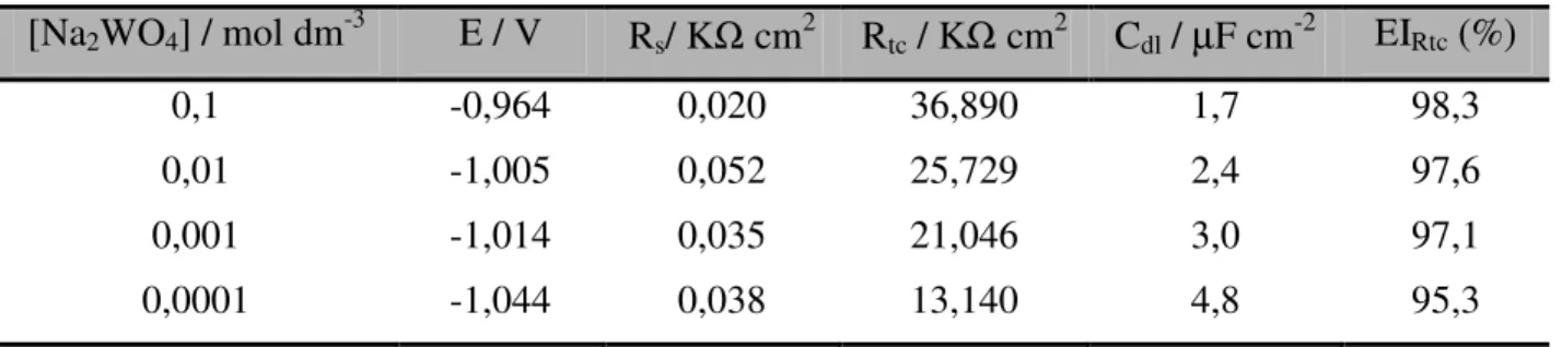 Tabela IV.1. Parâmetros eletroquímicos obtidos dos diagramas de Nyquist do Na 2 WO 4 