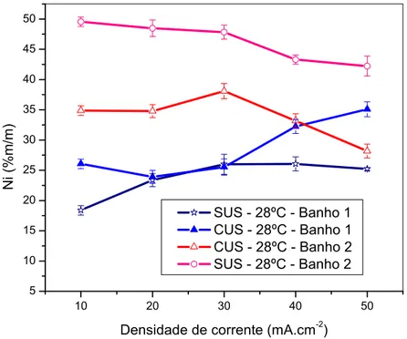 Figura 09 – Variação do teor de Ni para depósitos obtidos na presença e na ausência da radiação  de ultra-som no banho 1 e no banho 2 eletrodepositado a 28ºC em função da densidade de corrente