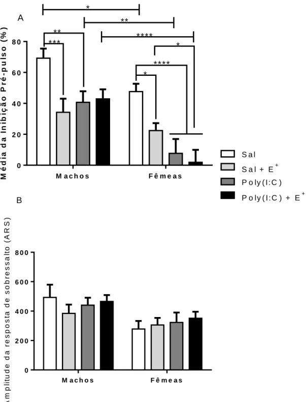 Fig. 15. Efeito do estresse, de poly(I:C) e de poly(I:C) + estresse na média da % de IPP (A) e  na amplitude da resposta de sobressalto (ASR) (B) de ratos machos e fêmeas