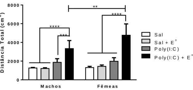 Fig. 16. Efeito do estresse, de poly(I:C) e de poly(I:C) + estresse na distância total percorrida  no campo aberto por ratos machos e fêmeas