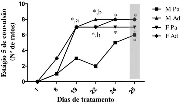 Figura  8  -  Desenvolvimento  do  abrasamento  induzido  por  nicotina  em  ratos  machos  e  fêmeas,  periadolescentes  e  adultos,  de  acordo  com  o  estágio  5  da  escala  de convulsão de Racine (1972)