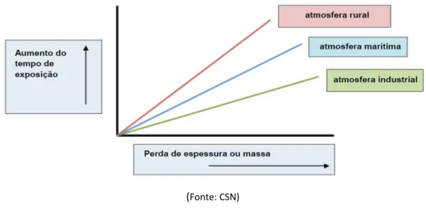 Figura 1: Estimativa de vida útil de aços zincados em diferentes tipos de ambiente