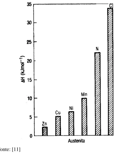 Figura 4 - Tendência dos elementos de liga em termos de entalpia para formação da austenita