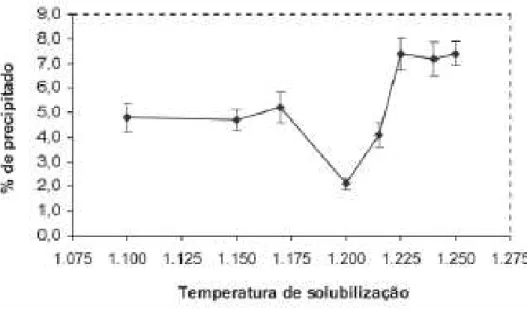Figura  6  -  Influência  da  temperatura  de  solubilização  nas  frações  volumétricas  dos  precipitados no aço ASTM A744 Gr