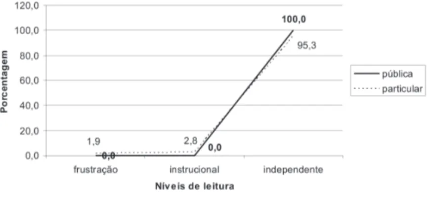 Figura 4. Distribuição de porcentagem dos alunos em função dos níveis de leitura para a prova S5.