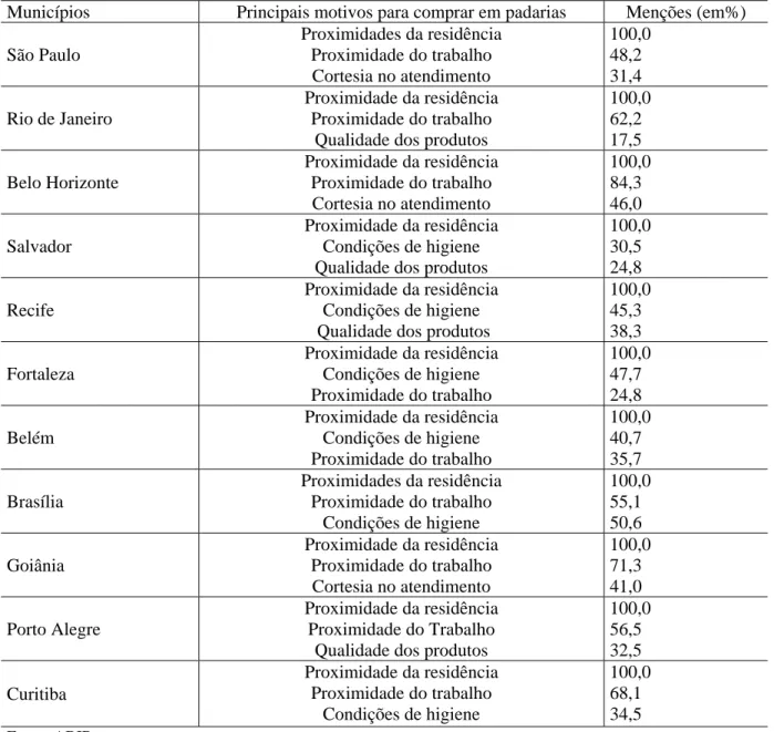 Tabela 10- Principais atributos e diversidade regional 