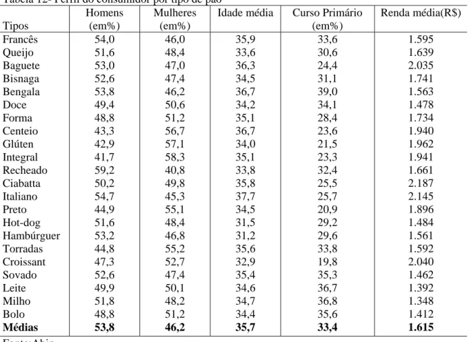 Tabela 12- Perfil do consumidor por tipo de pão  Tipos 