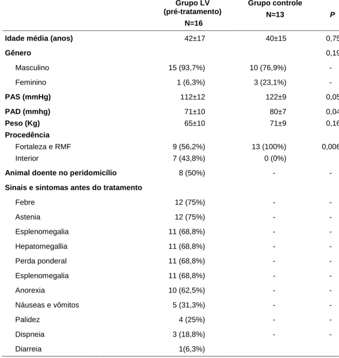 Tabela 1 –  Características  clínicas  e epidemiológicas dos pacientes com  leishmaniose visceral (LV) pré-tratamento versus grupo controle 