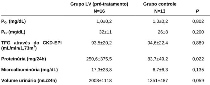 Tabela 3 –  Avaliação  da função renal do grupo LV pré-tratamento  versus  grupo  controle  com relação à creatinina, taxa de filtração glomerular e  proteinúria  Grupo LV (pré-tratamento)  N=16  Grupo controle N=13  P  P Cr  (mg/dL)  1,0±0,2   1,0±0,2  0,