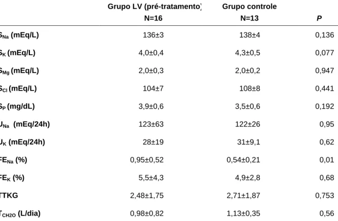 Tabela 4 –  Avaliação dos eletrólitos séricos e urinários do grupo LV pré-tratamento  versus grupo controle 