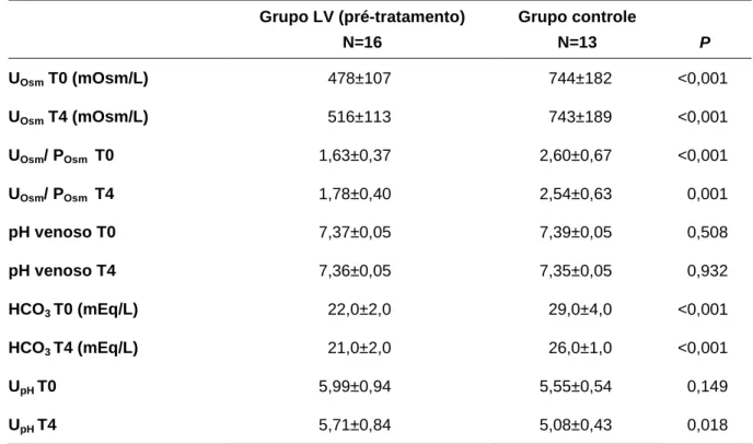 Tabela 5 –  Avaliação da capacidade de concentração e acidificação urinárias no  grupo LV pré-tratamento versus controle 