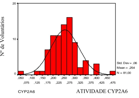 Figura 13- Histograma dos valores de atividade da enzima CYP2A6 de 81 voluntários A curva  indica a distribuição normal esperada