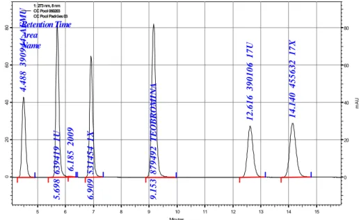 Figura 4 - Cromatograma da urina repicada com os metabólitos: AFMU, 1U, 1X, 17U, 17X; e o  padrão interno: Teobromina, após a extração com clorofórmio e isopropanol (4:1), mostrando o grau de  separação entre as substâncias analisadas