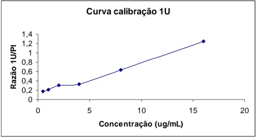 Figura 5 - Curva de calibração do método analítico para a quantificação de 1U em urina por  HPLC na faixa de concentração entre 0,5 e 16 μ g/mL 