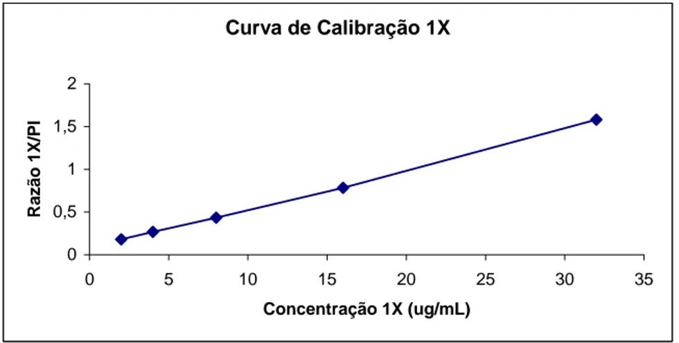 Figura 7 - Curva de calibração do método analítico para a quantificação de 1X em urina por  HPLC na faixa de concentração entre 2 e 32 μ g/mL.