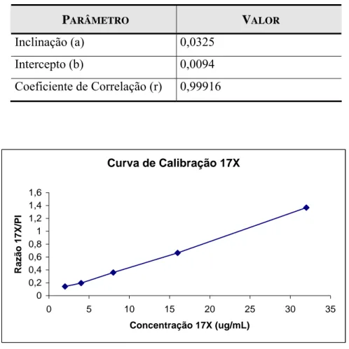 Tabela 17. Parâmetros relativos à curva de calibração do método analítico para quantificação do  17U em urina por HPLC na faixa de concentração de 2 a 32 μ g/mL
