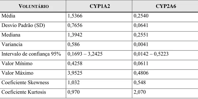 Tabela 19 – Média e Desvio padrão das atividades das enzimas CYP1A2 e CYP2A6 dos 79  voluntários