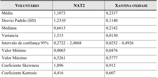 Tabela 20 – Média e Desvio padrão das atividades das enzimas NAT2 e Xantina Oxidase dos 79  voluntários