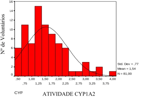 Figura 10 - Histograma dos valores de atividade da enzima CYP1A2 de 79 voluntários. A curva  indica a distribuição normal esperada.