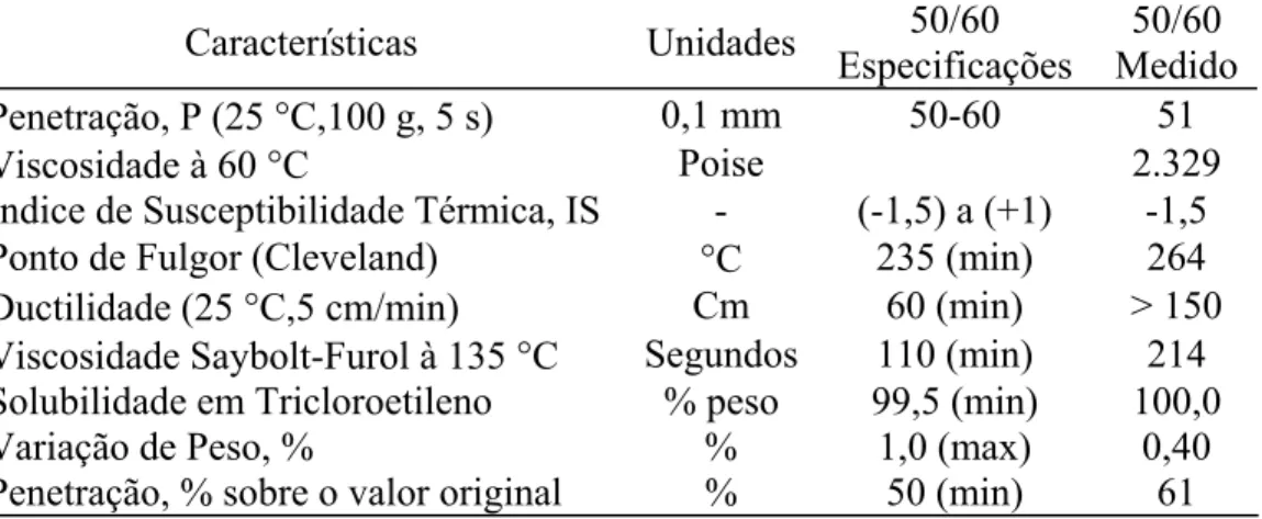 Tabela 3.2: Especificações e resultados dos ensaios no CAP do trecho experimental  (SOARES et al., 1999)  Características Unidades 50/60  Especificações  50/60  Medido  Penetração, P (25  ° C,100 g, 5 s)  0,1 mm  50-60  51  Viscosidade à 60  ° C  Poise  2.
