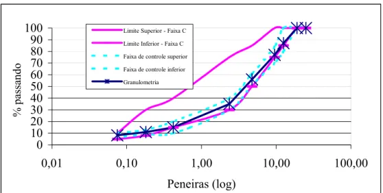 Figura 3.4: Curva granulométrica dos agregados utilizados na mistura com borracha 