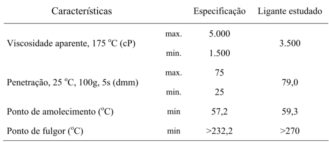 Tabela 3.5: Características do ligante asfalto-borracha e os valores da especificação ASTM  6114 (1997) 