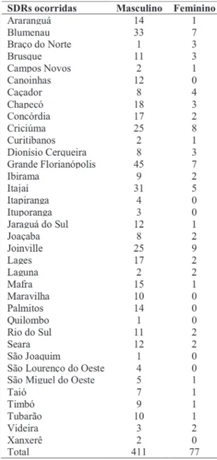 Tabela 2: Perfil epidemiológico no estado de Santa Catarina (2009), segundo gênero