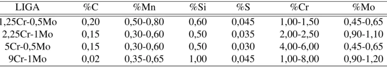 Tabela 1.1: Composic¸˜ao nominal das ligas Fe-Cr-Mo mais utilizadas em altas temperatu- temperatu-ras [de Lima 2007].