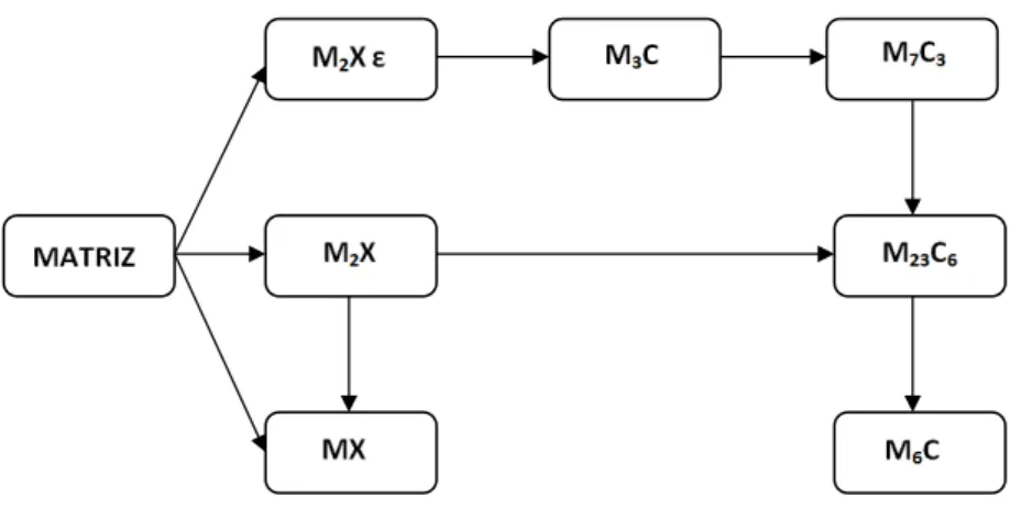 Figura 1.2: Evoluc¸˜ao dos carbonetos nas ligas Fe-Cr-Mo proposta por Andrews e Hughes [1958].