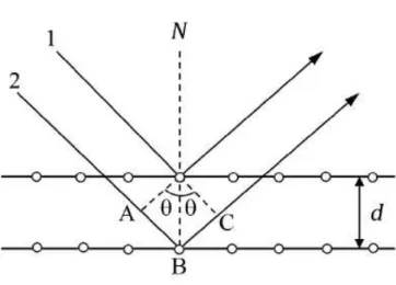 Figura 1.4: Representac¸˜ao esquem´atica da interferˆencia de raios-x.