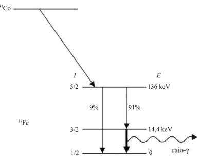 Figura 1.6: Esquema de decaimento radioativo do is´otopo 57 Co (Adaptado de Dickson e Berry [1986].)