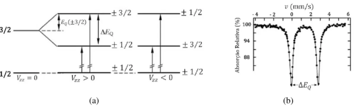 Figura 1.8: (a) Quebra parcial da degenerescˆencia dos n´ıveis energ´eticos do 57 Fe devido `a interac¸˜ao de quadrupolo el´etrico