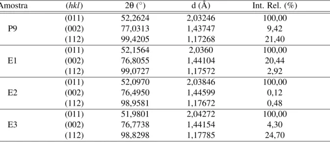 Tabela 3.1: Parˆametros estruturais das amostras P9, E1, E2 e E3 obtidos com a difrac¸˜ao de raios-x, indicando os ´ındices de Miller (hkl), o ˆangulo de difrac¸˜ao 2θ, a distˆancia interplanar d e a intensidade relativa.)