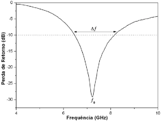 Figura 4.11 – Perda de retorno em função da frequência para uma DRA genérica. 