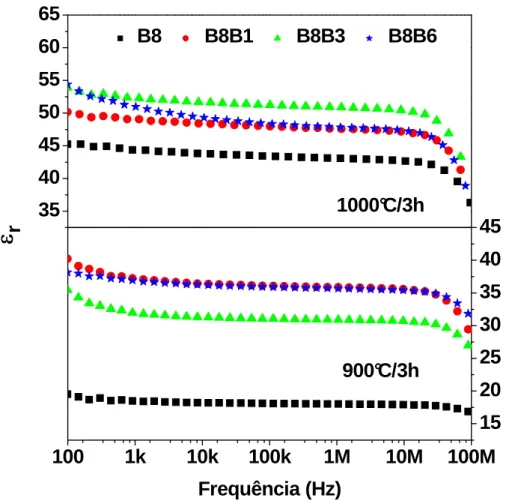 Figura 5.10 - Permissividade relativa ( r ) em função da frequência a temperatura  ambiente das amostras de B8 com e sem adição de B 2 O 3 