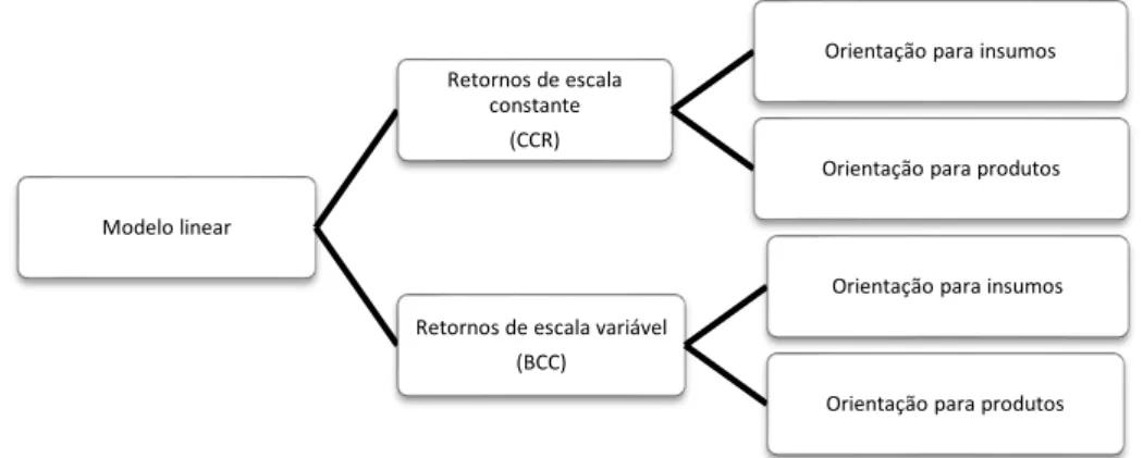 Figura 1  –  Propriedades dos Modelos Básicos de DEA 